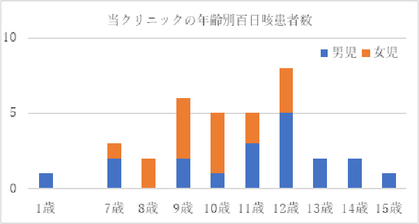 2024年12月から2025年4月末までに35例の百日咳陽性