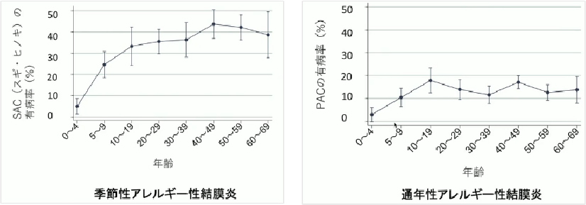 季節性アレルギー性結膜炎と通年性アレルギー結膜炎のグラフ