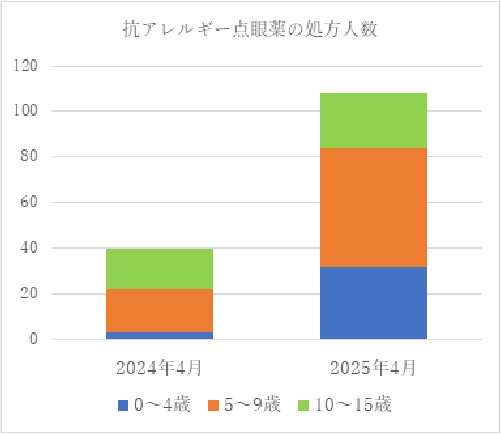 抗アレルギー点眼薬の処方人数のグラフ