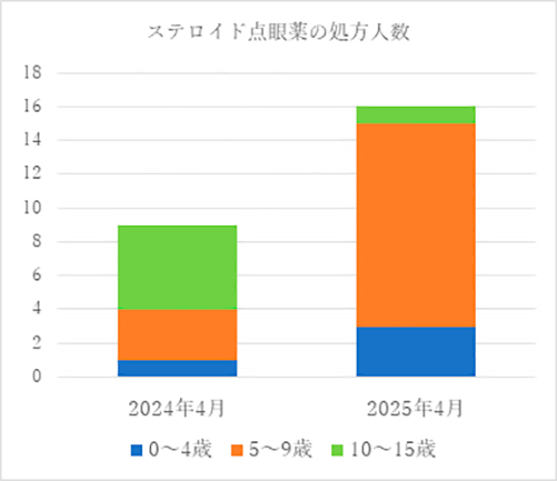 抗アレルギー点眼薬の処方人数
