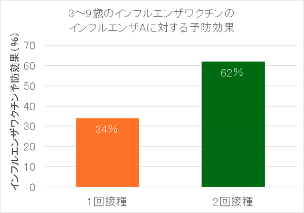 3～9歳のインフルエンザワクチンのインフルエンザAに対する予防効果