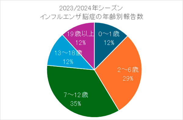 2023/2024年シーズンインフルエンザ脳症の年齢別報告