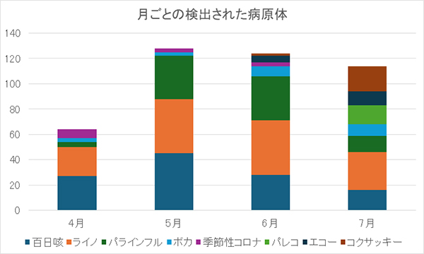 月ごとの検出された病原体の棒グラフ