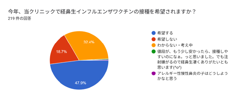 今年、当クリニックで経鼻生インフルエンザワクチンの接種を希望されますか？
２２１９件の回答
４７.9％希望する
32.4％わからない考え中
18.7％希望しない