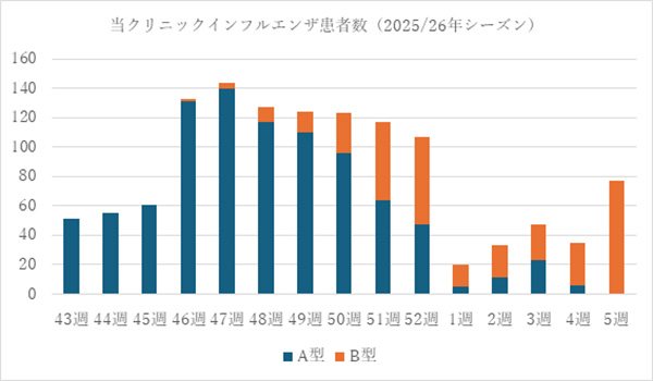 たかのこどもクリニック-ぼちぼち通信【当クリニックインフルエンザ患者数(2025/26年シーズンA型・B型グラフ)】