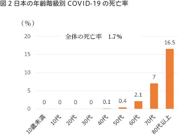 図2日本の年齢階級別COVID-19の死亡率
