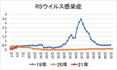 国立感染症研究所のIDWR速報データ「RSウイルス感染症」グラフ