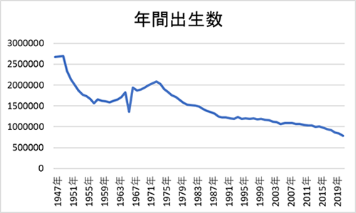 年間出生数のグラフ