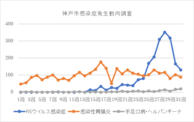 神戸市感染症発生動向調査グラフ