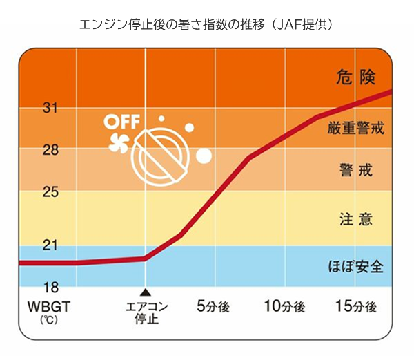 エンジン停止後の暑さ指数の推移（JAF提供）