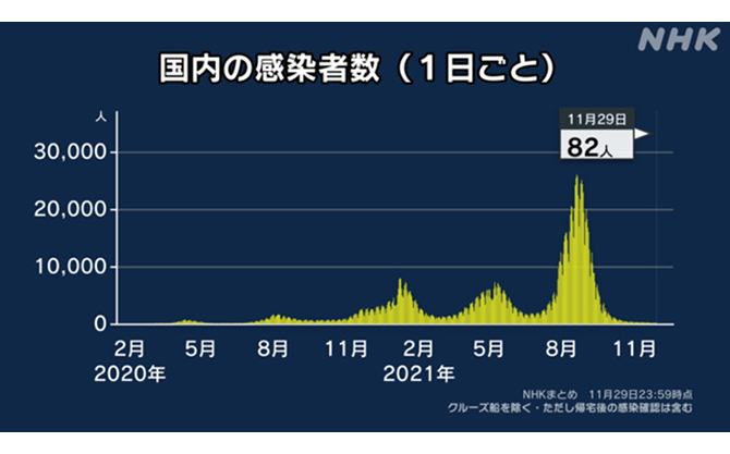 国内の感染者数（1日ごと）のグラフ　NHK