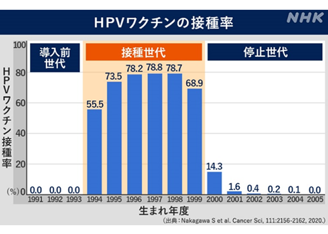 HPVワクチンの接種率