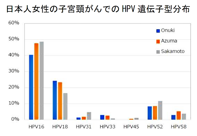 日本人の女性の子宮頸がんでのHPV遺伝子型分布