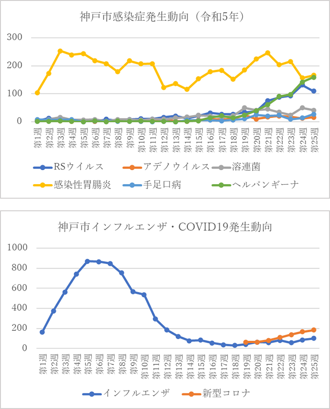 神戸市感染症発生動向（令和5年）のグラフ、神戸市インフルエンザ・COVID19発生動向のグラフ