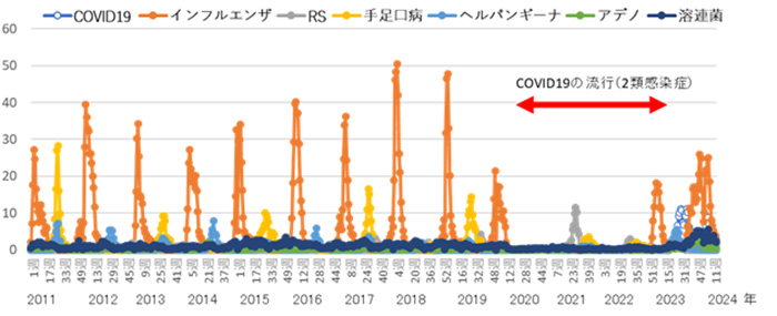 神戸市全体の感染症情報のまとめ