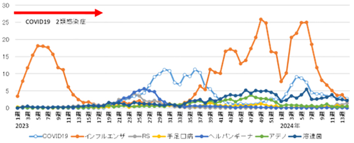 神戸市全体の感染症情報の2023年以降データ