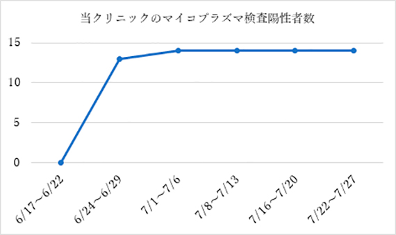 たかのこどもクリニックのマ2024年6月～7月のイコプラズマ検査陽性者数グラフ