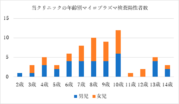 たかのこどもクリニックの年齢別マ2024年6月～7月のイコプラズマ検査陽性者数グラフ