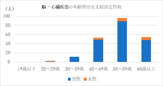 脳・心臓疾患の年齢別労災子宮決定件数グラフ