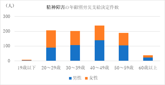 精神障害の年齢別労災子宮決定件数グラフ