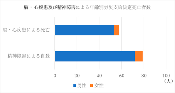 脳・心疾患及び神経障害による年齢別労災子宮決定死亡者数