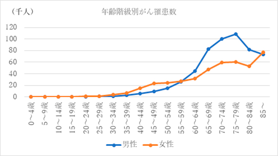 年齢階級別がん罹患数グラフ