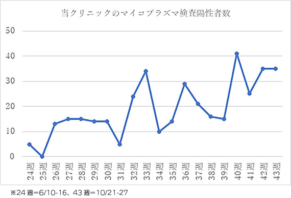 当クリニックのマイコプラズマ検査陽性者数