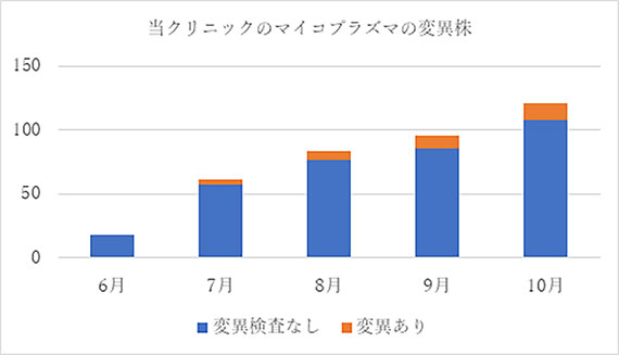 当クリニックのマイコプラズマの変異株