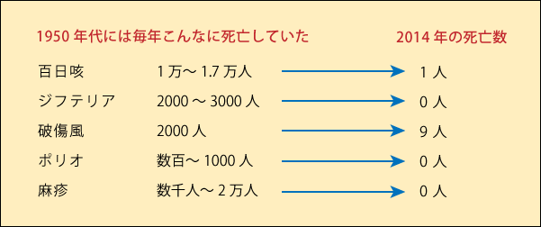 1950年代の病気死亡数と2014年の死亡数