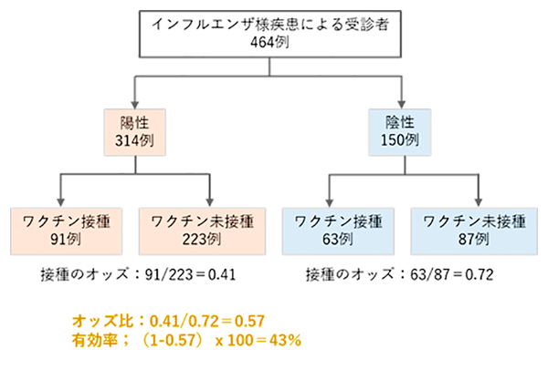 インフルエンザ様疾患による受診者